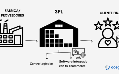 ¿Qué es 3PL? | Ventajas de externalizar la logística